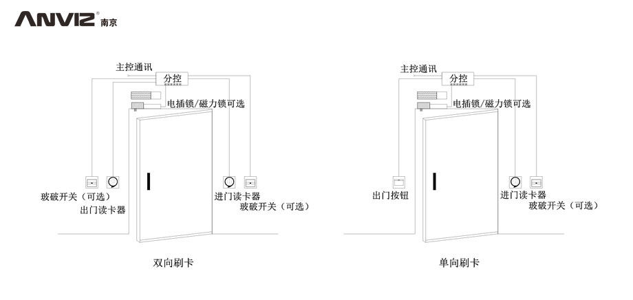 雙向刷卡、單向刷卡門禁結(jié)構(gòu)示意圖