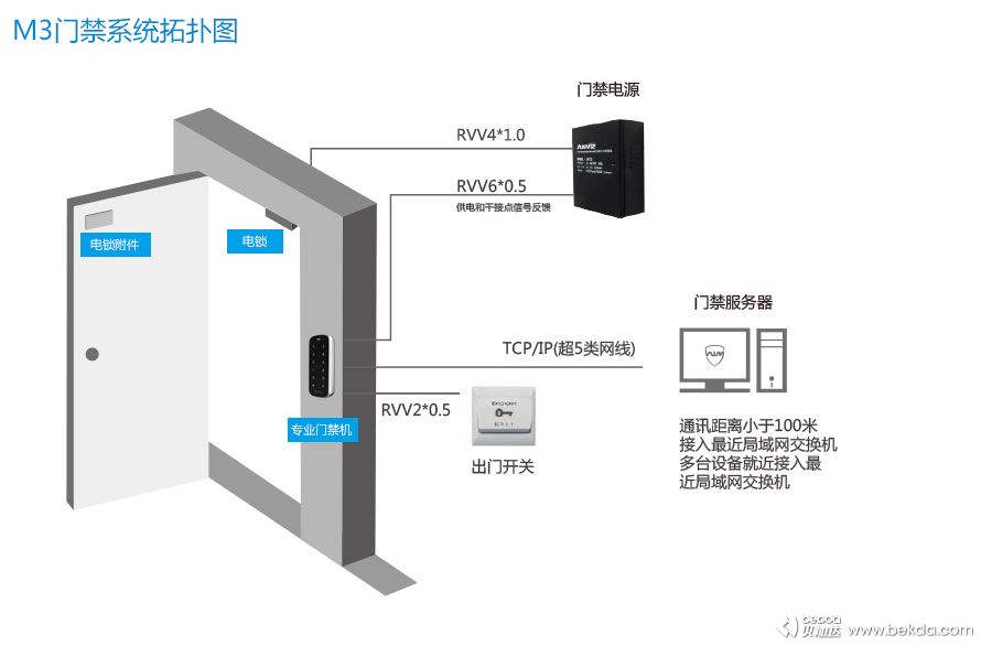 M3門禁系統(tǒng)拓?fù)鋱D