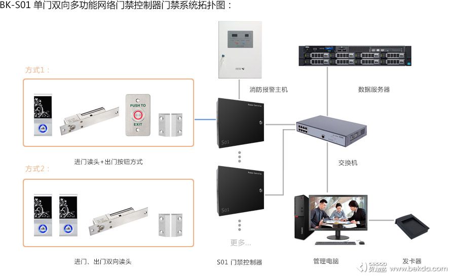 S01門禁系統(tǒng)拓?fù)鋱D